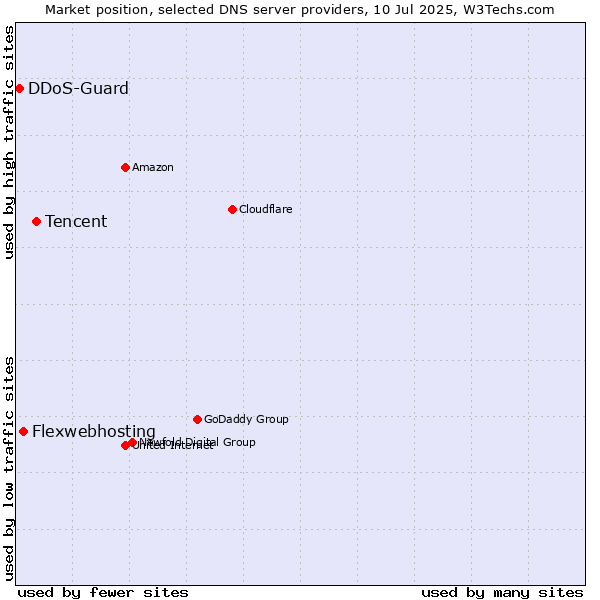 Market position of Tencent vs. Flexwebhosting vs. DDoS-Guard