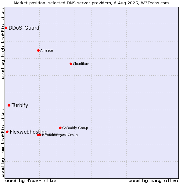 Market position of Turbify vs. Flexwebhosting vs. DDoS-Guard