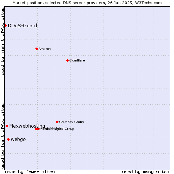 Market position of webgo vs. Flexwebhosting vs. DDoS-Guard