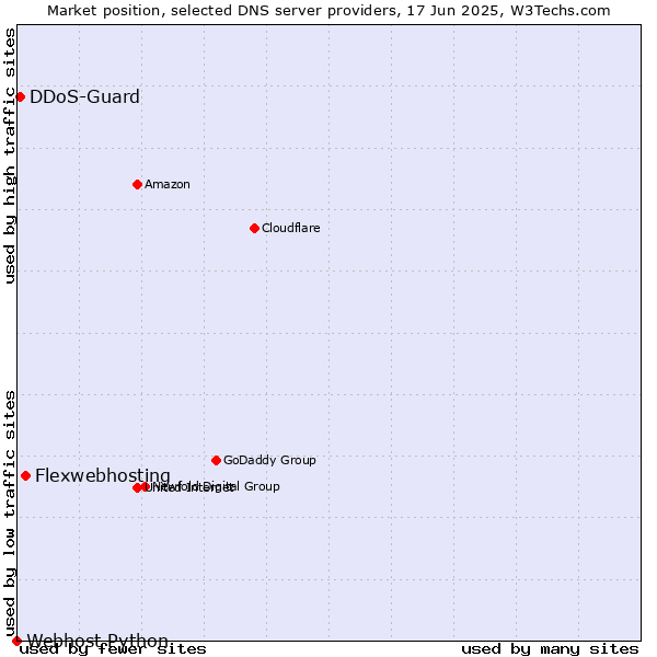 Market position of Flexwebhosting vs. DDoS-Guard vs. Webhost Python
