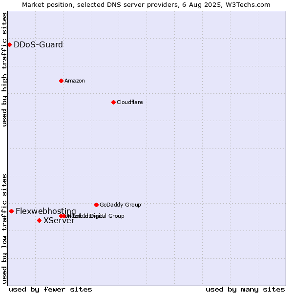Market position of XServer vs. Flexwebhosting vs. DDoS-Guard