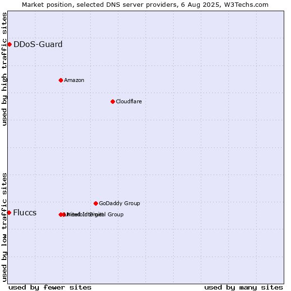 Market position of DDoS-Guard vs. Fluccs