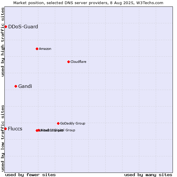 Market position of Gandi vs. DDoS-Guard vs. Fluccs