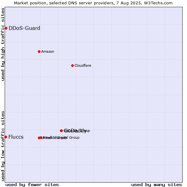 Market position of GoDaddy vs. DDoS-Guard vs. Fluccs