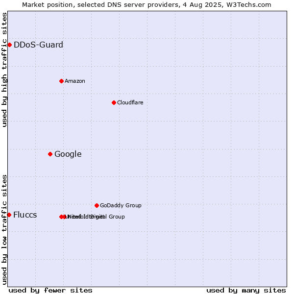 Market position of Google vs. DDoS-Guard vs. Fluccs