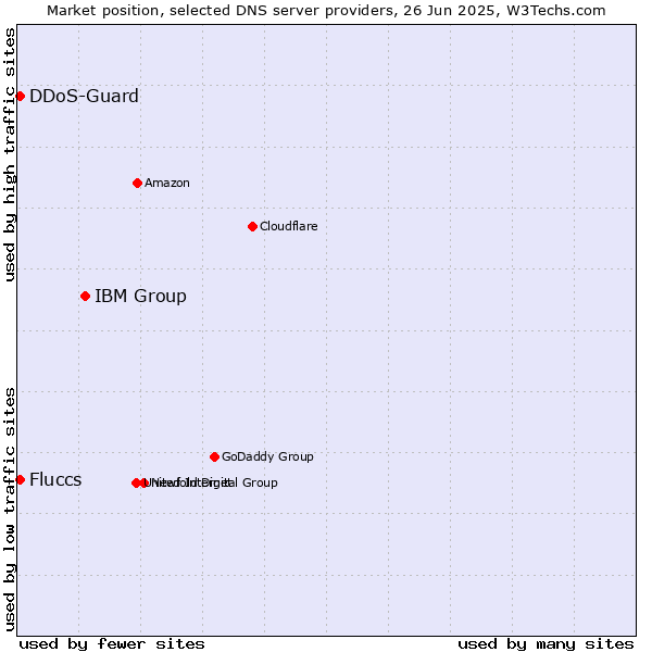 Market position of IBM Group vs. DDoS-Guard vs. Fluccs