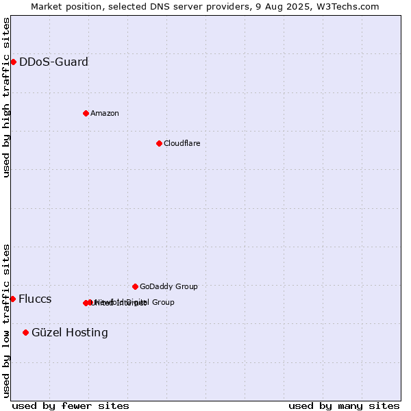 Market position of Güzel Hosting vs. DDoS-Guard vs. Fluccs