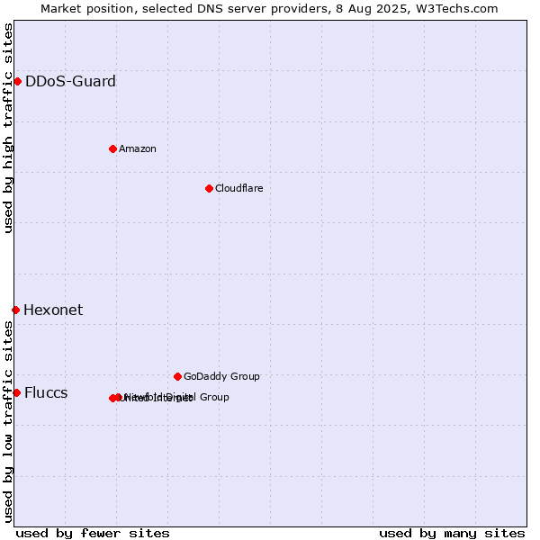 Market position of DDoS-Guard vs. Fluccs vs. Hexonet