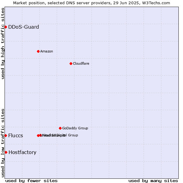 Market position of Hostfactory vs. DDoS-Guard vs. Fluccs