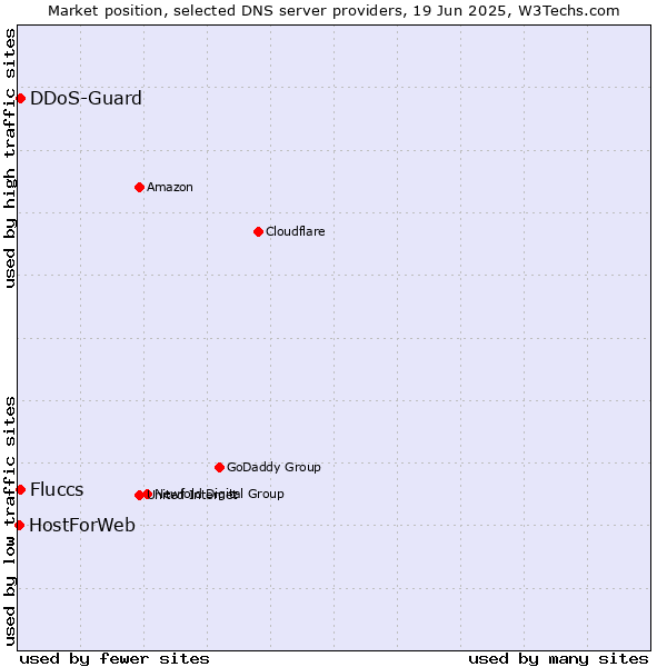 Market position of DDoS-Guard vs. Fluccs vs. HostForWeb