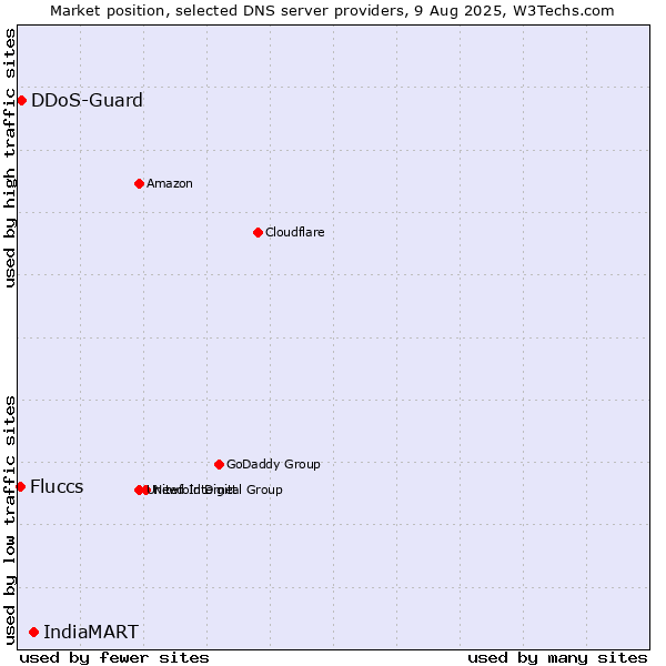 Market position of IndiaMART vs. DDoS-Guard vs. Fluccs