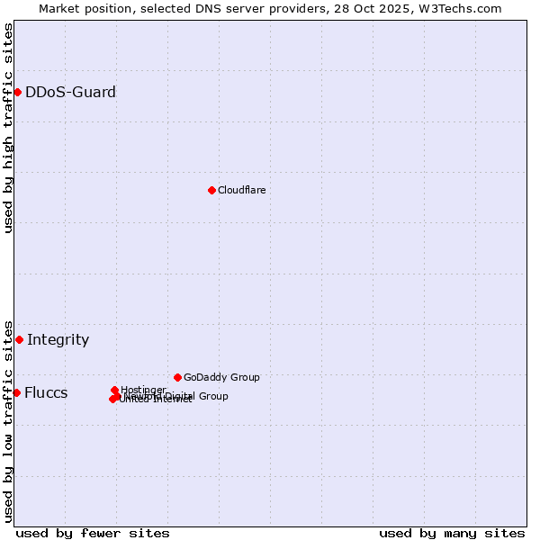 Market position of Integrity vs. DDoS-Guard vs. Fluccs