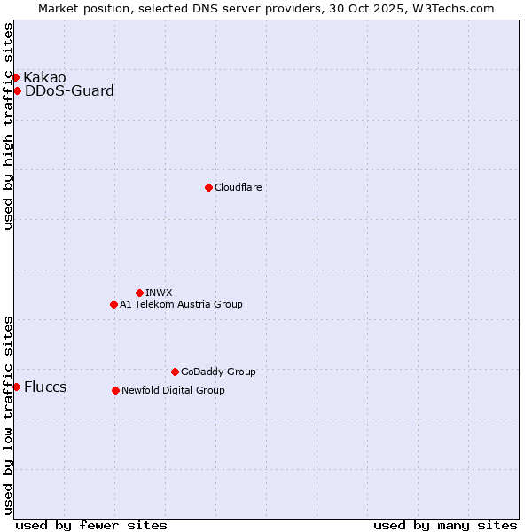 Market position of DDoS-Guard vs. Fluccs vs. Kakao