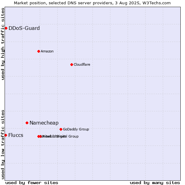 Market position of Namecheap vs. DDoS-Guard vs. Fluccs