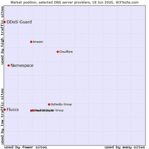 Market position of Namespace vs. DDoS-Guard vs. Fluccs