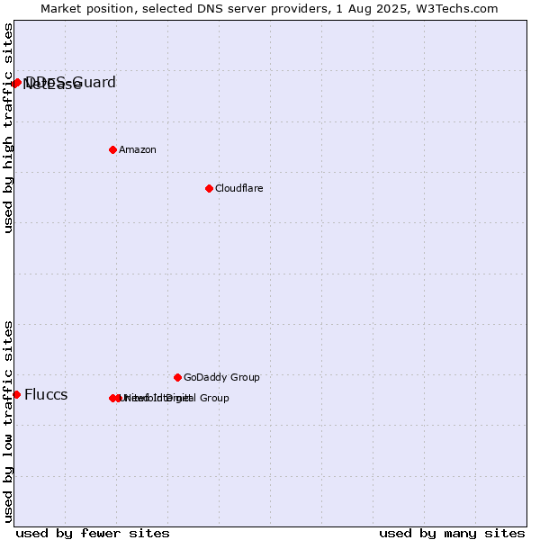 Market position of DDoS-Guard vs. Fluccs vs. NetEase