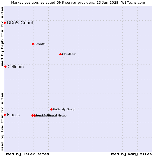 Market position of Cellcom vs. DDoS-Guard vs. Fluccs
