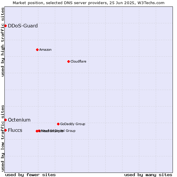 Market position of DDoS-Guard vs. Fluccs vs. Octenium