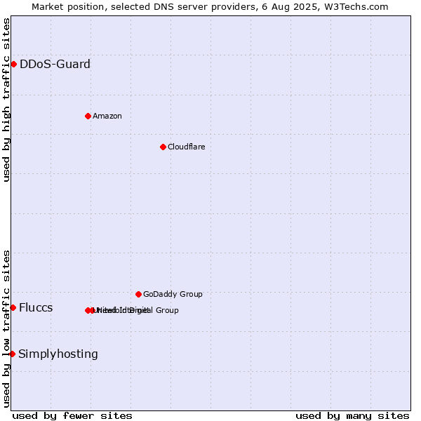 Market position of DDoS-Guard vs. Fluccs vs. Simplyhosting