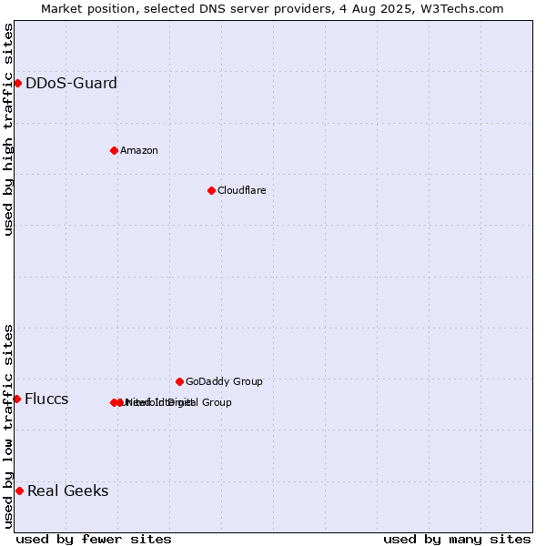 Market position of Real Geeks vs. DDoS-Guard vs. Fluccs