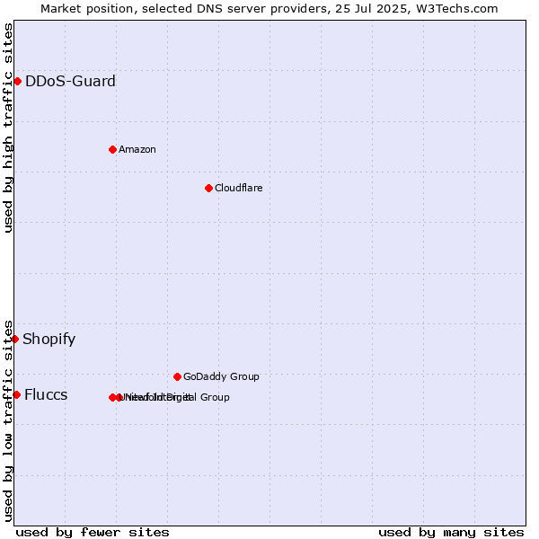 Market position of DDoS-Guard vs. Fluccs vs. Shopify