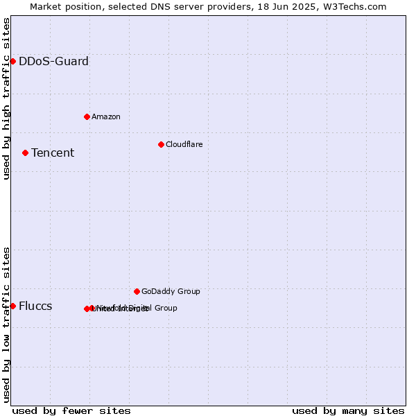 Market position of Tencent vs. DDoS-Guard vs. Fluccs
