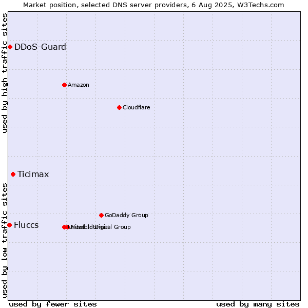 Market position of Ticimax vs. DDoS-Guard vs. Fluccs