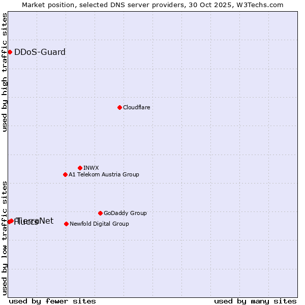 Market position of TierraNet vs. DDoS-Guard vs. Fluccs
