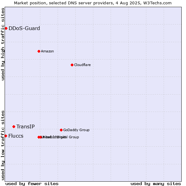 Market position of TransIP vs. DDoS-Guard vs. Fluccs