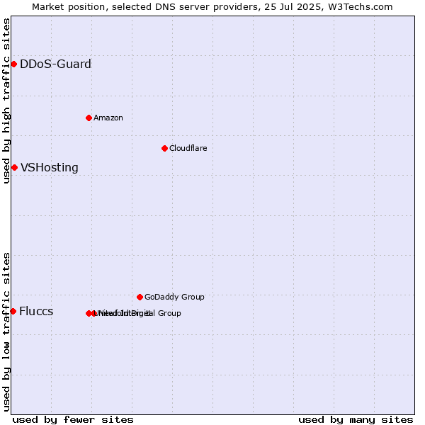 Market position of VSHosting vs. DDoS-Guard vs. Fluccs