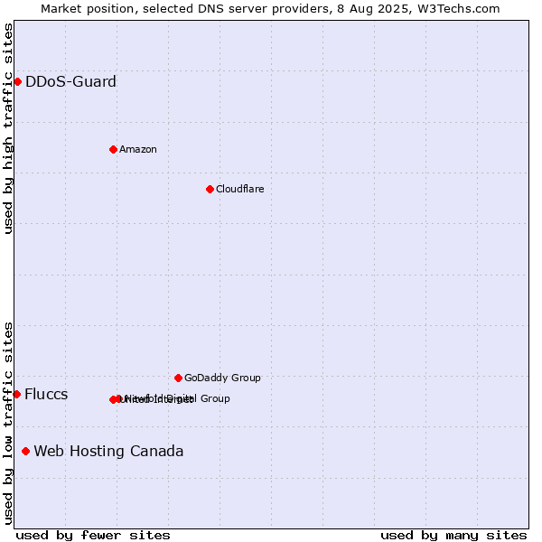 Market position of Web Hosting Canada vs. DDoS-Guard vs. Fluccs