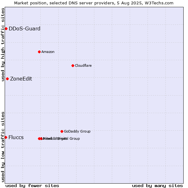 Market position of ZoneEdit vs. DDoS-Guard vs. Fluccs