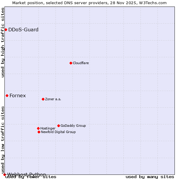 Market position of Fornex vs. DDoS-Guard vs. Webhost Python