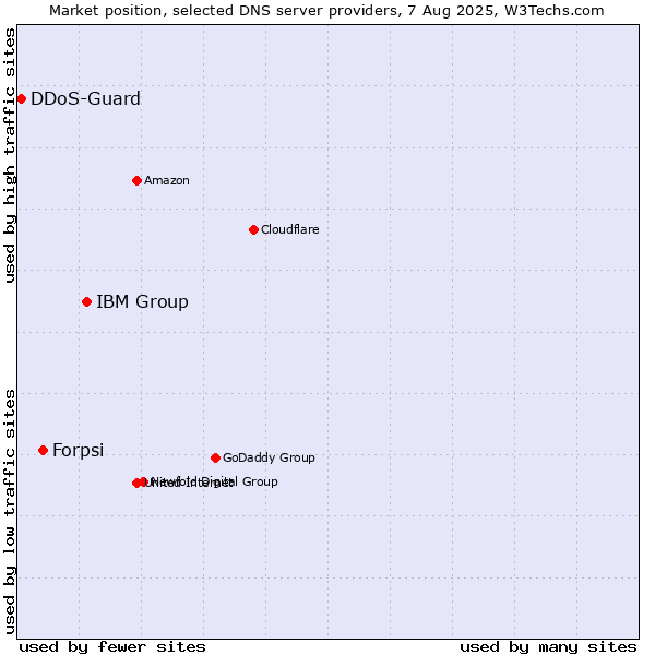 Market position of IBM Group vs. Forpsi vs. DDoS-Guard