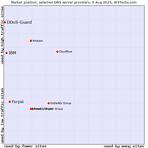 Market position of Forpsi vs. IBM vs. DDoS-Guard
