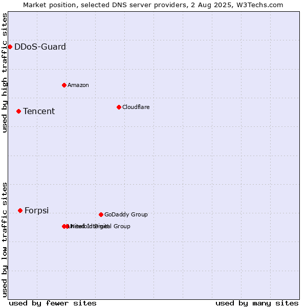 Market position of Forpsi vs. Tencent vs. DDoS-Guard