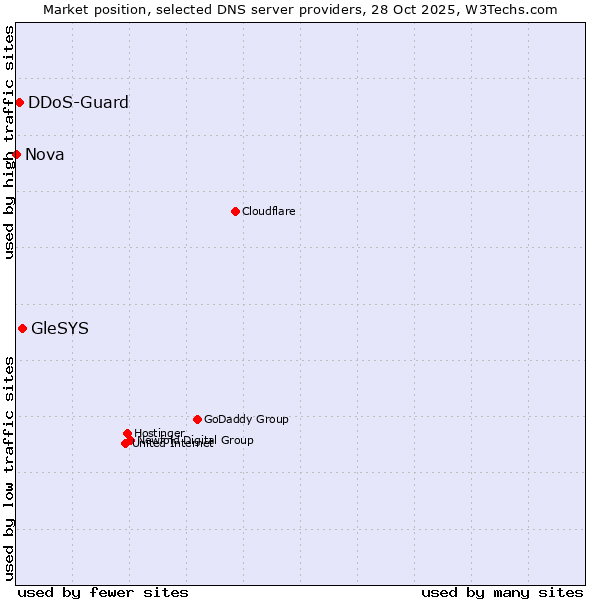 Market position of GleSYS vs. DDoS-Guard vs. Nova