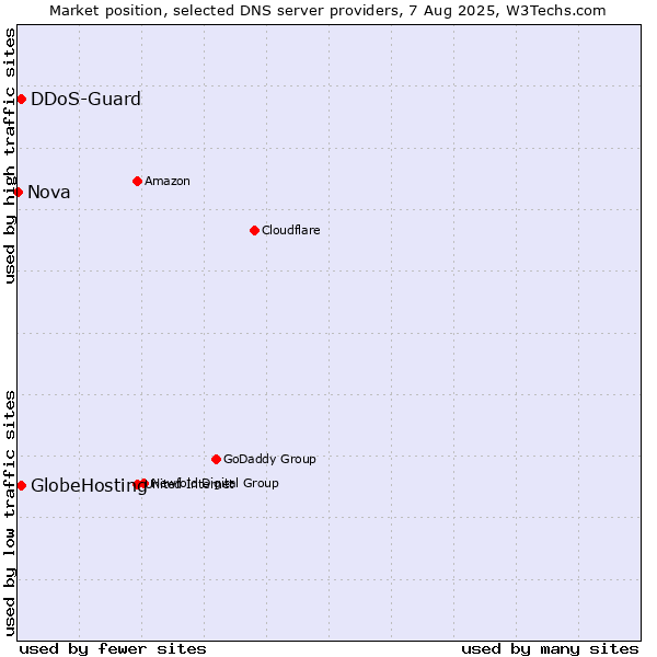 Market position of GlobeHosting vs. DDoS-Guard vs. Nova