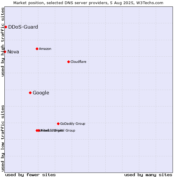 Market position of Google vs. DDoS-Guard vs. Nova