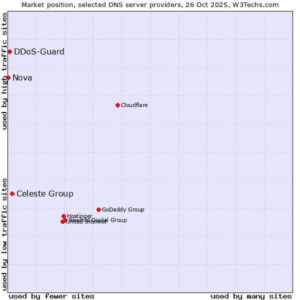 Market position of Celeste Group vs. DDoS-Guard vs. Nova