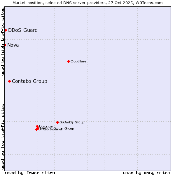 Market position of Contabo Group vs. DDoS-Guard vs. Nova