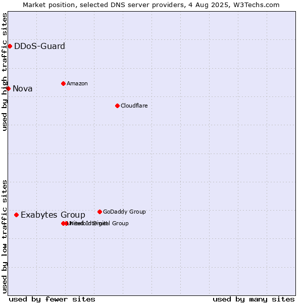 Market position of Exabytes Group vs. DDoS-Guard vs. Nova