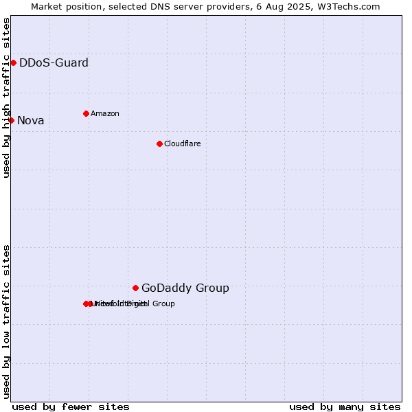 Market position of GoDaddy Group vs. DDoS-Guard vs. Nova