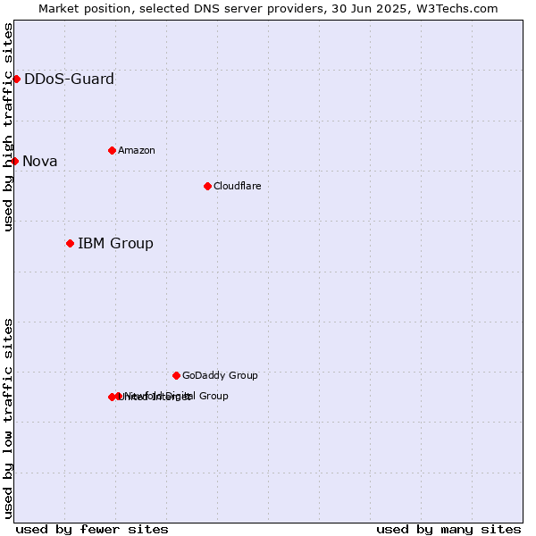 Market position of IBM Group vs. DDoS-Guard vs. Nova