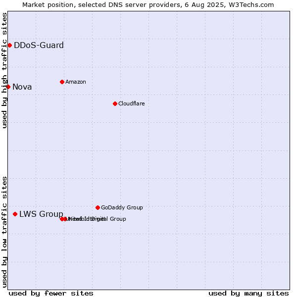 Market position of LWS Group vs. DDoS-Guard vs. Nova