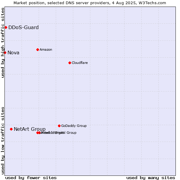 Market position of NetArt Group vs. DDoS-Guard vs. Nova
