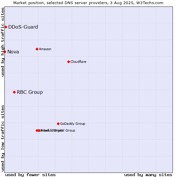 Market position of RBC Group vs. DDoS-Guard vs. Nova