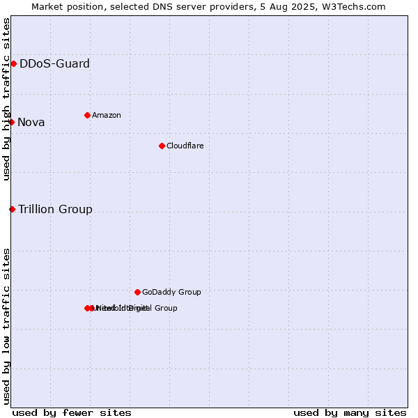 Market position of DDoS-Guard vs. Trillion Group vs. Nova