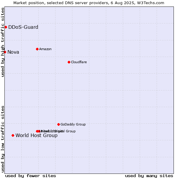 Market position of World Host Group vs. DDoS-Guard vs. Nova
