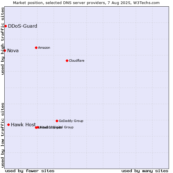 Market position of Hawk Host vs. DDoS-Guard vs. Nova